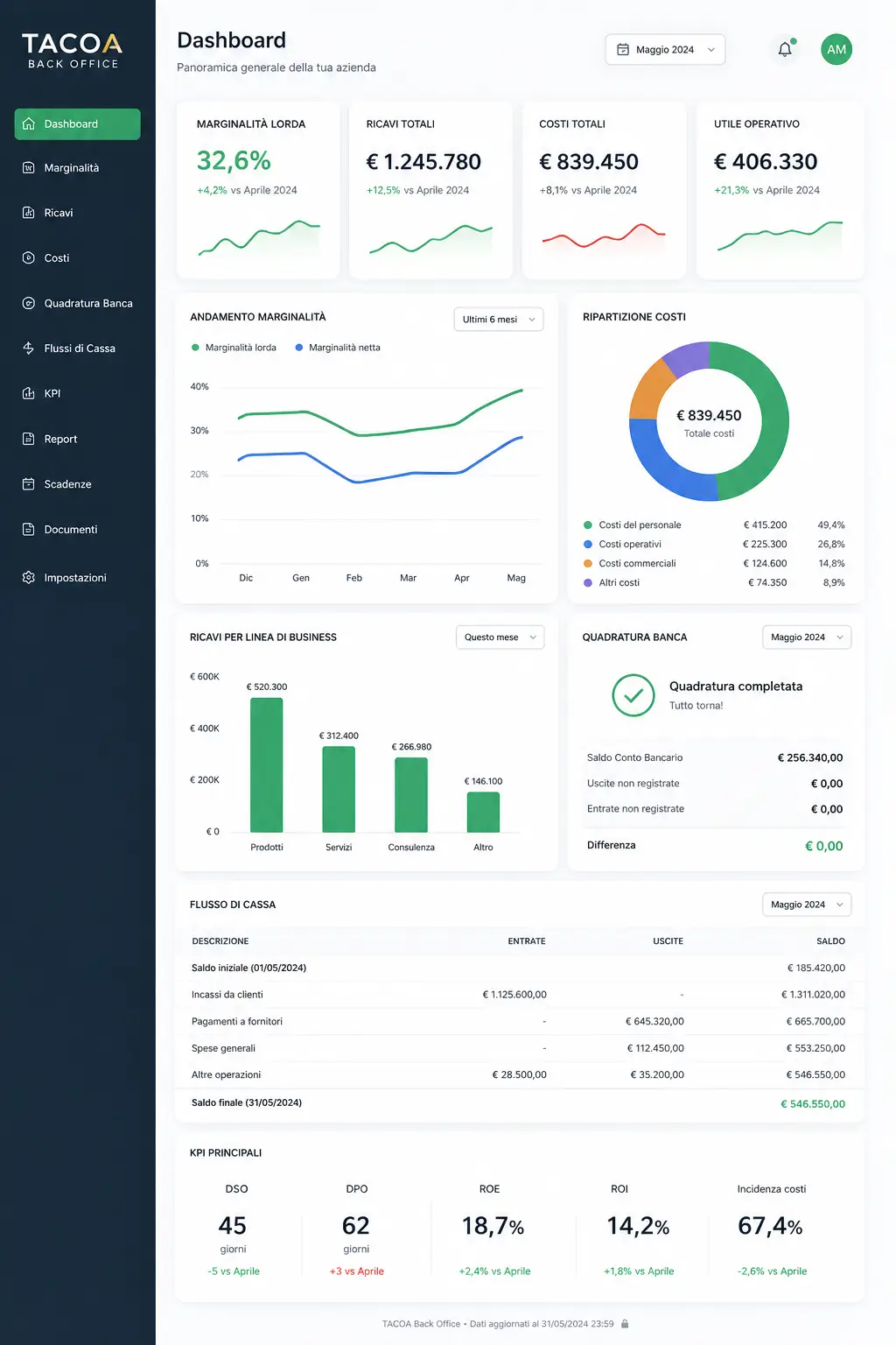 Dashboard back office TacoaDigital